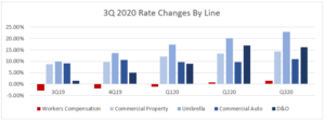 3Q20 changes by line