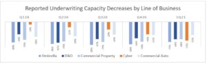 1Q21 Capacity Decreases by Line Chart