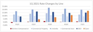 1Q21 Rate Changes by Line chart