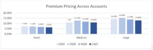 premium pricing across accounts 1Q21 chart