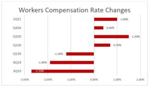 workers compensation rate changes 1Q21 Chart