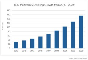 US Multifamily Dwelling Growth 2015-2023 - Statista